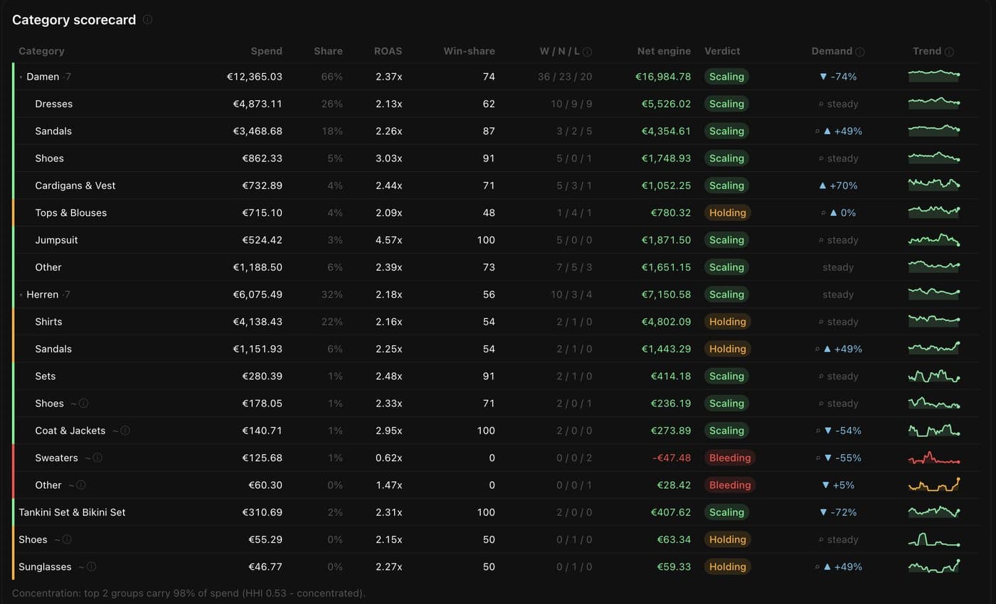 The category scorecard in the ZenoX Scaling Hub: spend, share, return, win rate, net after ad cost, a scaling or holding or bleeding verdict, demand change and a trend line per category.