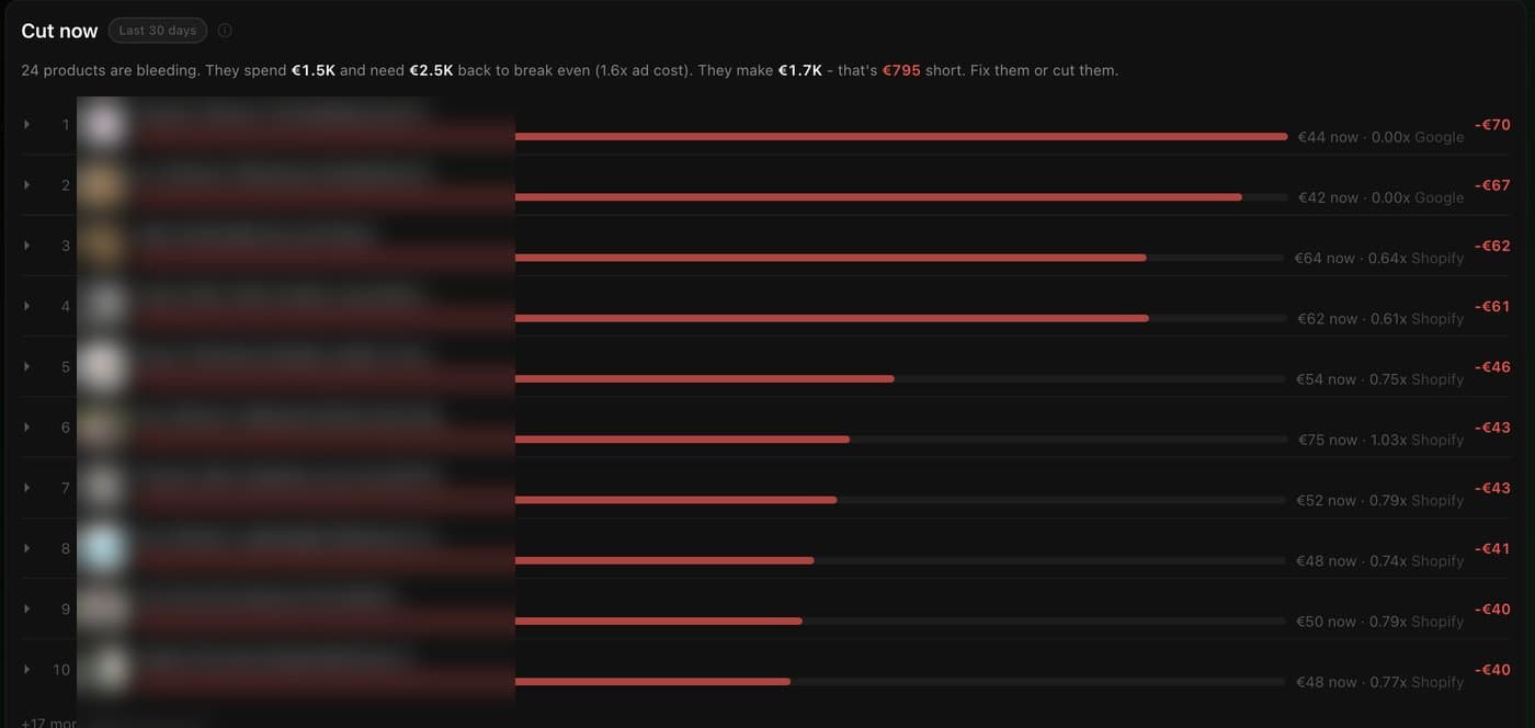 The Cut Now table in the ZenoX Scaling Hub, ranking products that spend more than they return. Product names blurred.