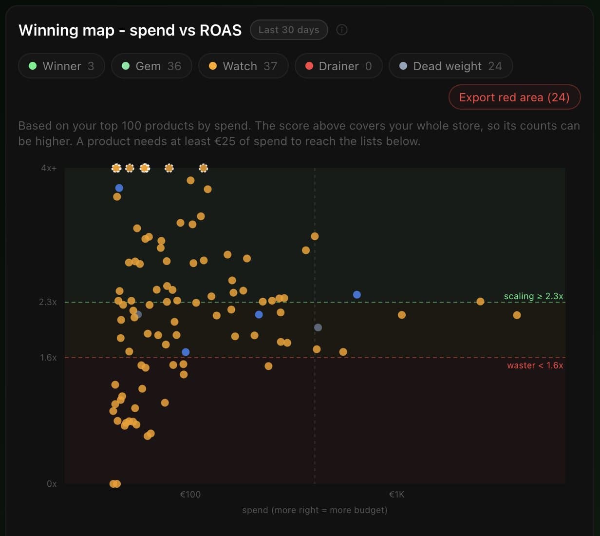 The winning map in the ZenoX Scaling Hub: every product plotted by ad spend against return, bucketed into winner, gem, watch, drainer and dead weight.