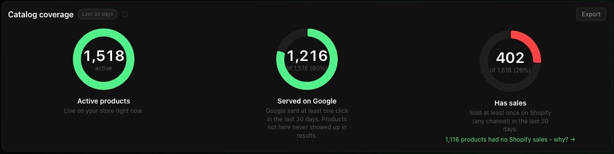 Catalog coverage in the ZenoX Scaling Hub: 1,518 active products, 1,216 served on Google, 402 with sales in the last 30 days.