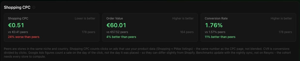 Peer benchmarks in the ZenoX Scaling Hub: cost per click, order value and conversion rate against peer stores in the same niche and country.