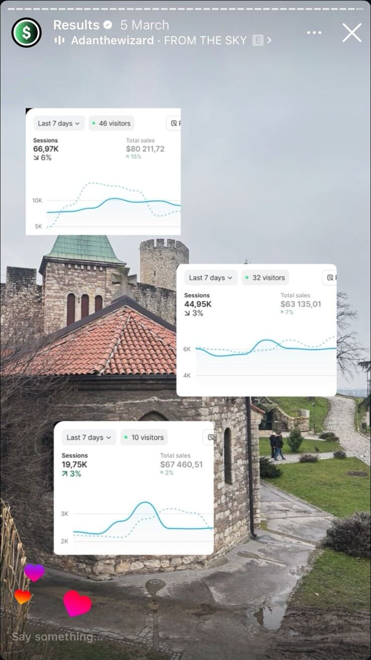 Three Shopify dashboards stacked: 66.97K sessions and $80,211 sales, 44.95K sessions and $63,135 sales, 19.75K sessions and $67,460 sales.