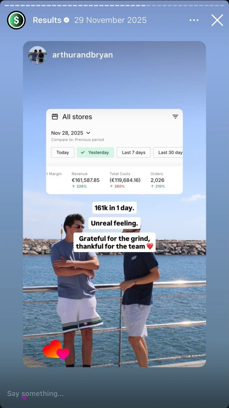 Shopify all-stores dashboard for Nov 28 2025: revenue 161,587 euros (+226%), 2,026 orders (+210%). Caption: '161k in 1 day. Unreal feeling.'