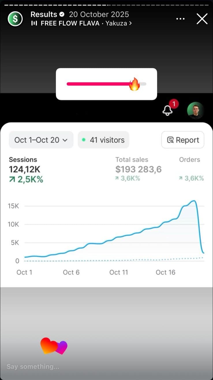 Shopify analytics Oct 1 to Oct 20 2025: 124.12K sessions (+2.5K%), $193,283 sales (+3.6K%). Hockey-stick growth curve.