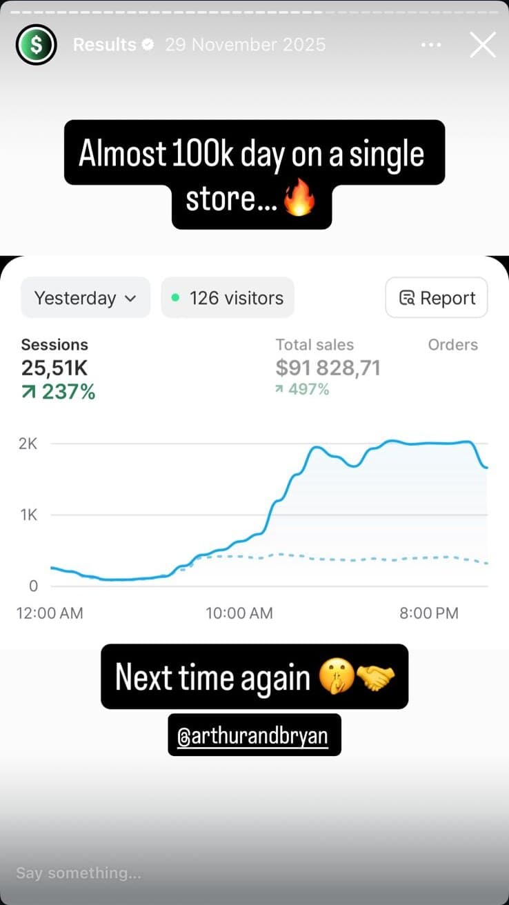 Shopify yesterday card: 25.51K sessions (+237%), $91,828.71 sales (+497%). Caption: 'Almost 100k day on a single store.'