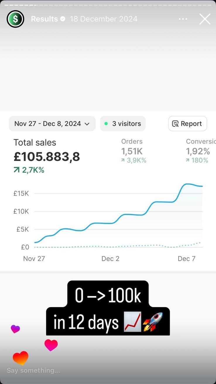 Shopify dashboard Nov 27 to Dec 8 2024: 105,883.8 pounds total sales (+2.7K%), 1.51K orders, 1.92% conversion. Caption: '0 to 100k in 12 days.'