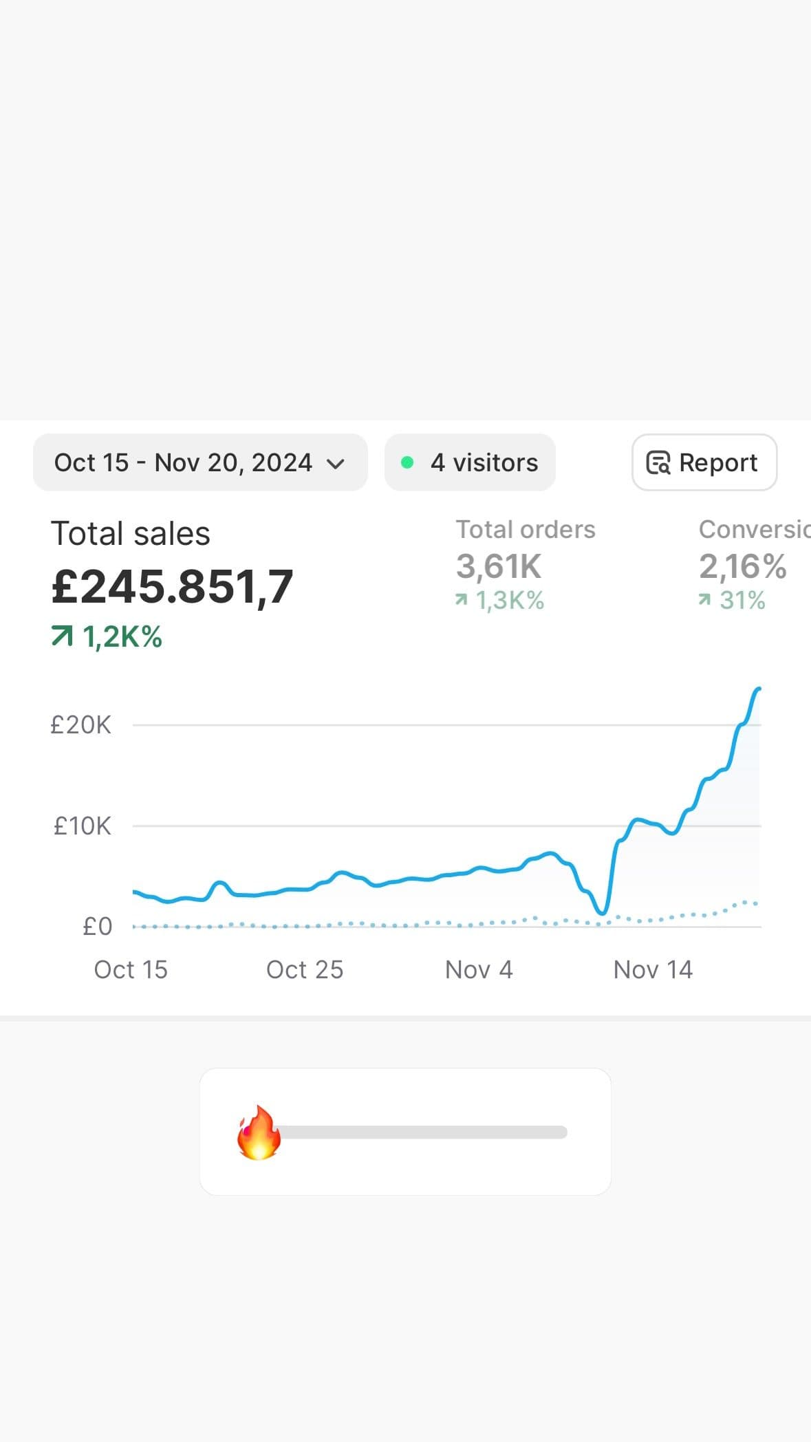 Shopify dashboard, Oct 15 to Nov 20, 2024: total sales 245,851.7 pounds (+1.2K%), 3.61K orders (+1.3K%), 2.16% conversion rate (+31%).
