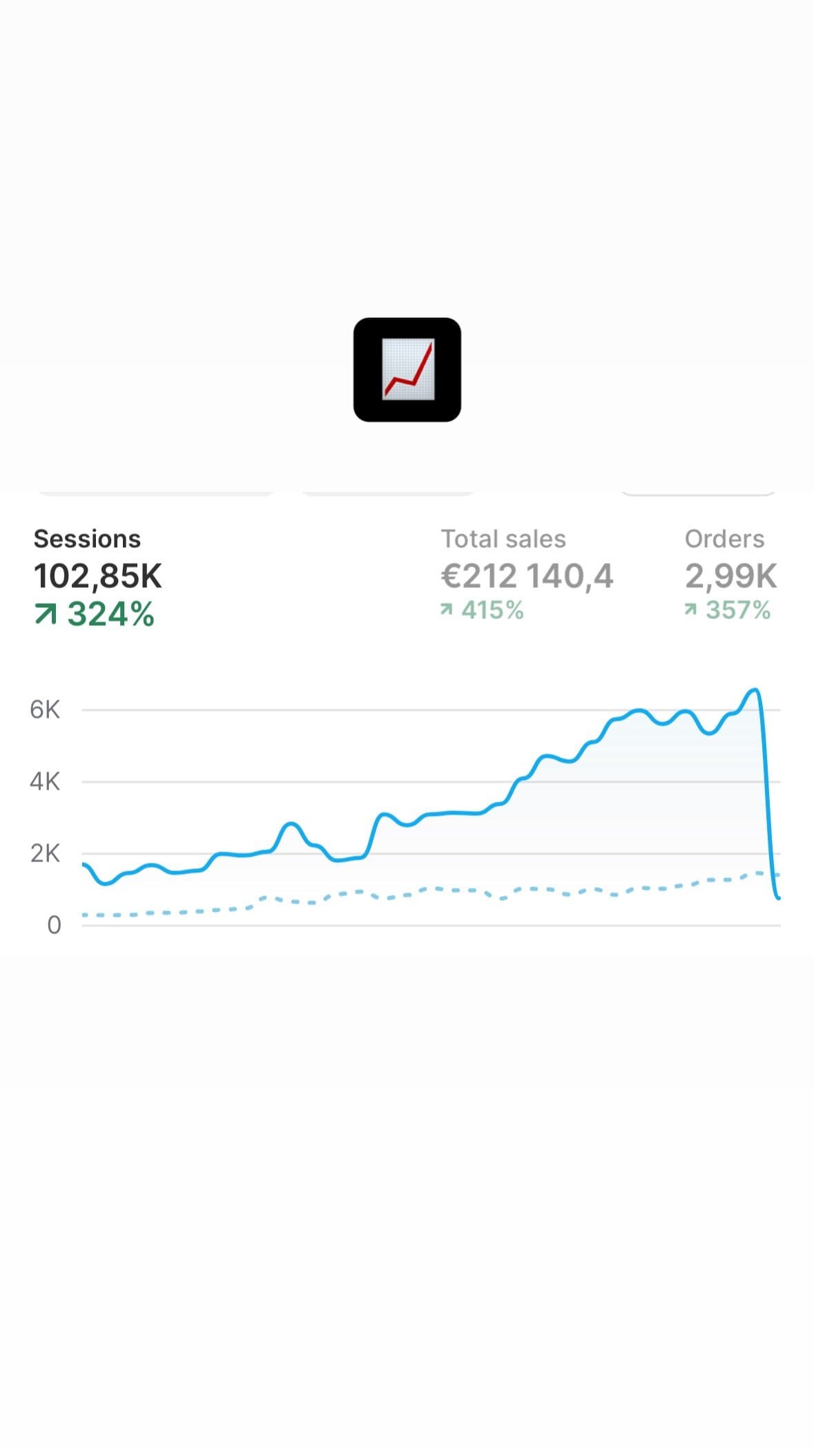 Shopify dashboard: 102.85K sessions (+324%), total sales 212,140.4 euros (+415%), 2.99K orders (+357%).